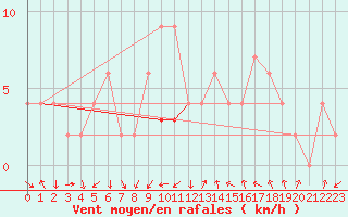 Courbe de la force du vent pour Zamora