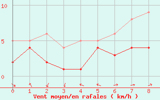 Courbe de la force du vent pour Goettingen