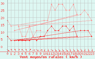 Courbe de la force du vent pour Bad Lippspringe