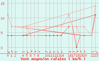 Courbe de la force du vent pour Bujarraloz