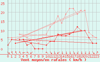 Courbe de la force du vent pour Lyon - Bron (69)