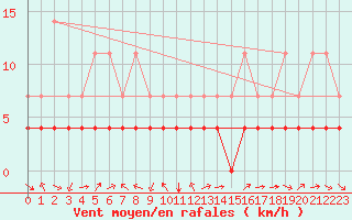 Courbe de la force du vent pour Gartland