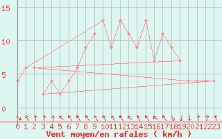 Courbe de la force du vent pour vila