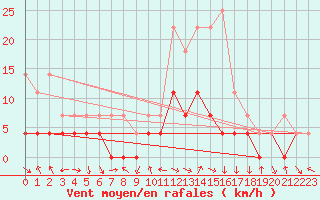 Courbe de la force du vent pour Hoydalsmo Ii