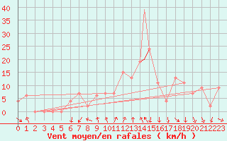 Courbe de la force du vent pour Leon / Virgen Del Camino