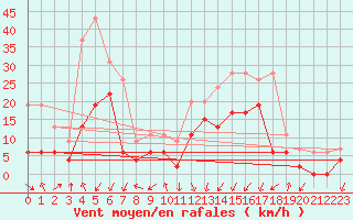 Courbe de la force du vent pour Grenoble/agglo Le Versoud (38)