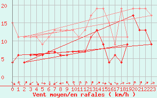 Courbe de la force du vent pour Napf (Sw)