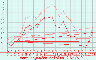 Courbe de la force du vent pour Cap Sagro (2B)