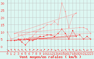Courbe de la force du vent pour Goettingen