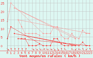 Courbe de la force du vent pour Ripoll