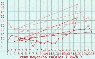 Courbe de la force du vent pour Lyon - Saint-Exupry (69)