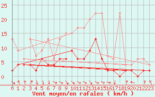 Courbe de la force du vent pour Vaduz