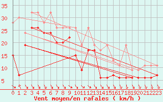 Courbe de la force du vent pour Bernina