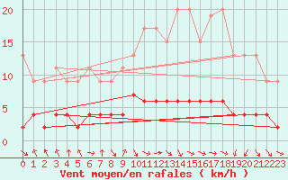 Courbe de la force du vent pour Bergn / Latsch