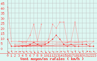 Courbe de la force du vent pour Glarus