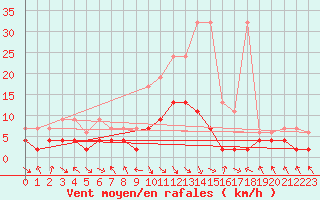 Courbe de la force du vent pour Montagnier, Bagnes