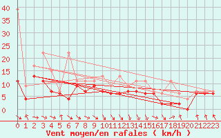 Courbe de la force du vent pour Bouveret