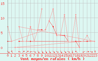 Courbe de la force du vent pour Fethiye