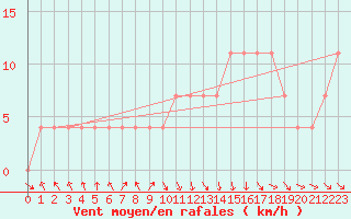 Courbe de la force du vent pour Claremorris