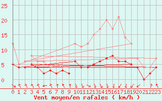 Courbe de la force du vent pour Lyon - Bron (69)