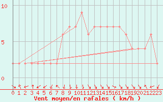 Courbe de la force du vent pour Sennybridge