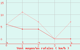 Courbe de la force du vent pour Shearwater Rcs