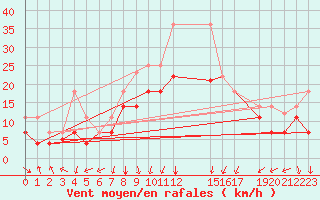 Courbe de la force du vent pour San Clemente