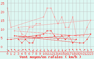 Courbe de la force du vent pour Mosen