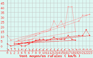 Courbe de la force du vent pour Zrich / Affoltern