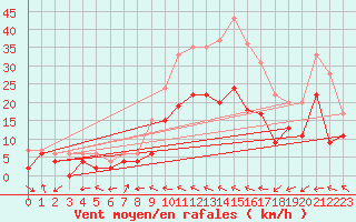 Courbe de la force du vent pour Charleville-Mzires (08)