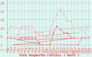 Courbe de la force du vent pour Igualada