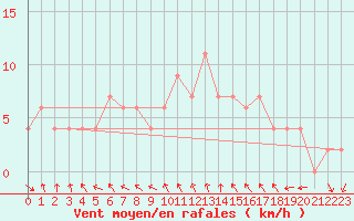 Courbe de la force du vent pour Albemarle