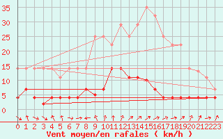 Courbe de la force du vent pour Fuengirola