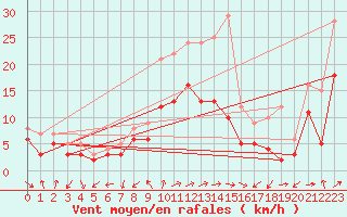 Courbe de la force du vent pour Gottfrieding