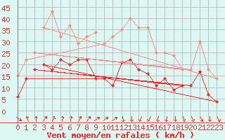 Courbe de la force du vent pour Fribourg (All)