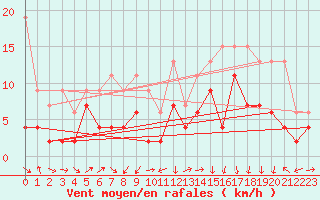 Courbe de la force du vent pour Naluns / Schlivera