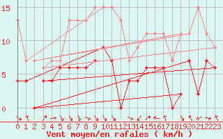 Courbe de la force du vent pour Saint-Girons (09)