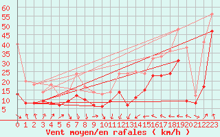 Courbe de la force du vent pour Leucate (11)