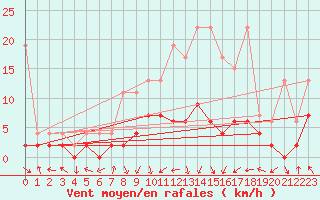 Courbe de la force du vent pour Koppigen