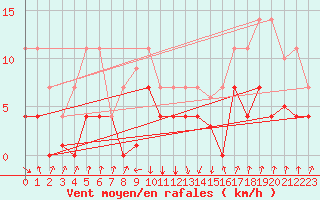 Courbe de la force du vent pour Sos del Rey Catlico