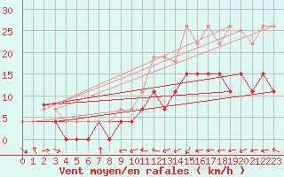 Courbe de la force du vent pour Pau (64)