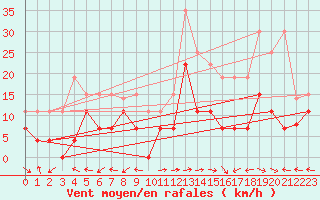 Courbe de la force du vent pour Grenoble/St-Etienne-St-Geoirs (38)