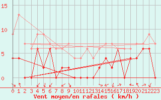 Courbe de la force du vent pour Grenoble/agglo Le Versoud (38)