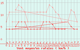 Courbe de la force du vent pour Llanes