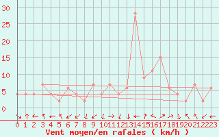 Courbe de la force du vent pour Guadalajara