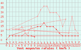 Courbe de la force du vent pour Villardeciervos