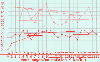 Courbe de la force du vent pour Helln