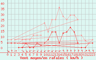 Courbe de la force du vent pour Porqueres