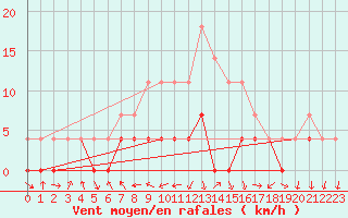 Courbe de la force du vent pour Dej