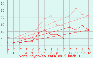 Courbe de la force du vent pour Mittenwald/Obb.